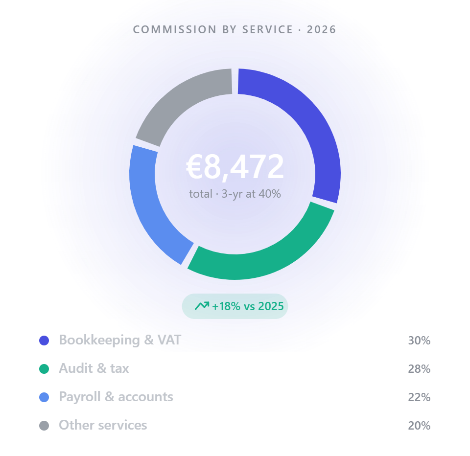 A4 partner commission by service for 2026 — €8,472 total, split across bookkeeping & VAT, audit & tax, payroll & accounts and other services